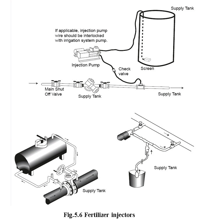 Micro Irrigation Systems Design: Lesson 5. Components Of Micro ...